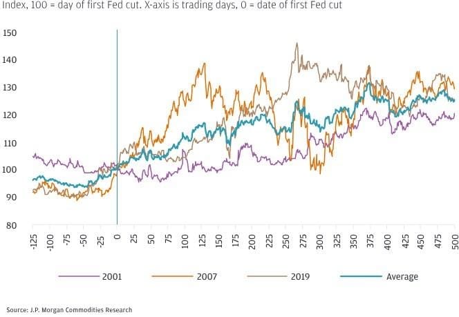 Mối quan hệ giữa vàng và cổ phiếu