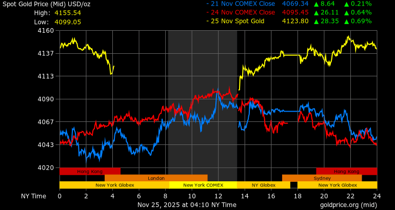 Giá vàng tăng thì thị trường chứng khoán như thế nào?