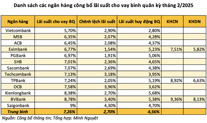 Lãi suất cho vay là gì?