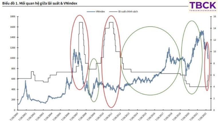 Lãi suất cho vay tăng ảnh hưởng thế nào đến chứng khoán?