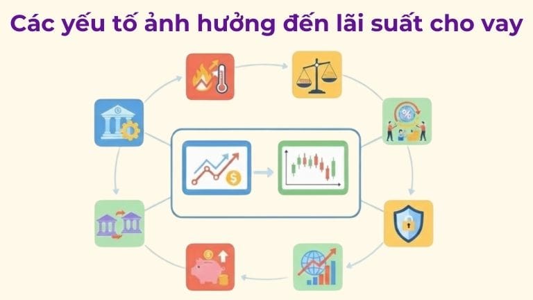 Các yếu tố nào ảnh hưởng đến lãi suất cho vay