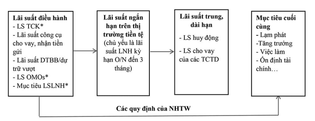 Vai trò của lãi suất điều hành trong chính sách tiền tệ