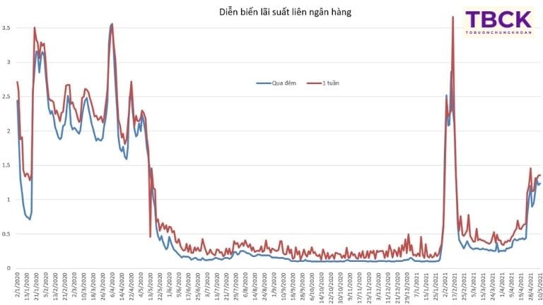 Lãi suất điều hành đến lãi suất liên ngân hàng