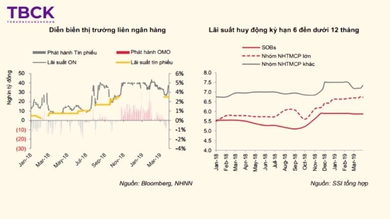 Lãi suất liên ngân hàng đến lãi suất huy động, lãi suất cho vay