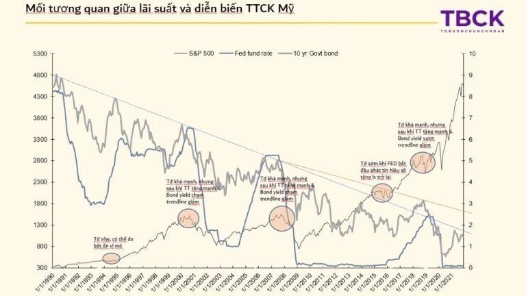 Mối quan hệ giữa lãi suất huy động và thị trường chứng khoán
