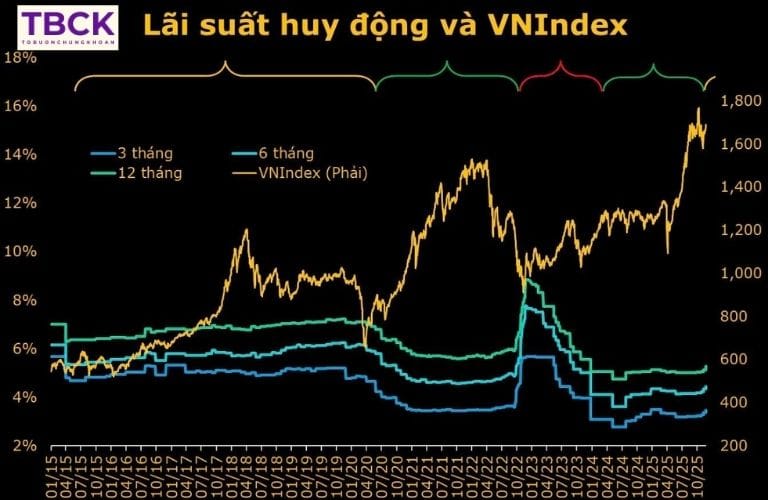 Mối quan hệ giữa lãi suất tiết kiệm và thị trường chứng khoán
