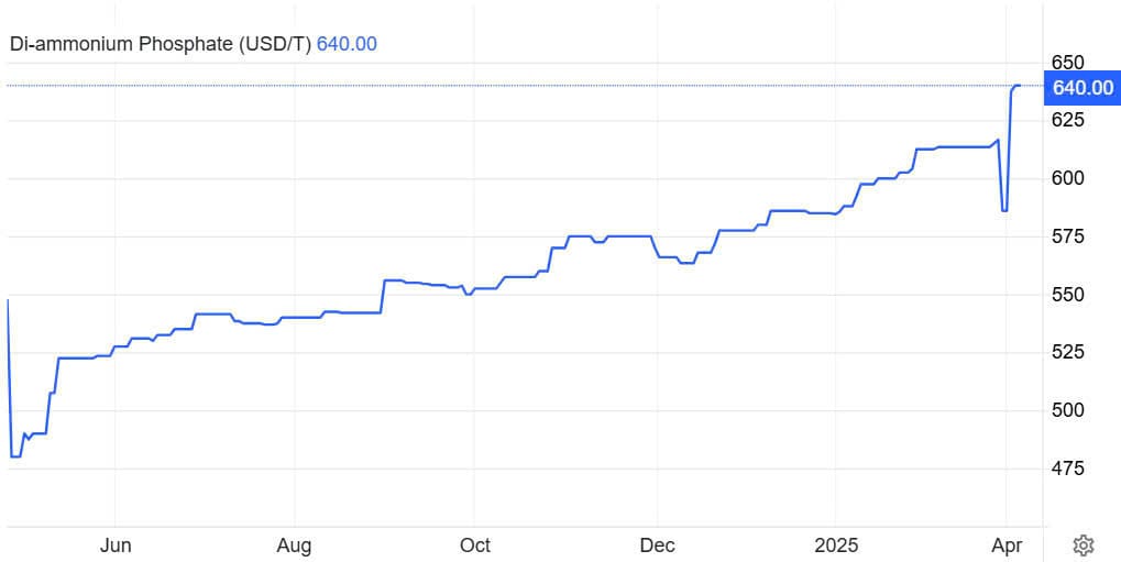 Diễn biến giá DAP hiện tại