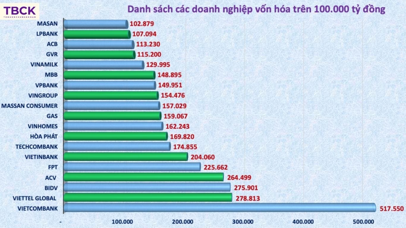Phân loại cổ phiếu theo vốn hóa doanh nghiệp