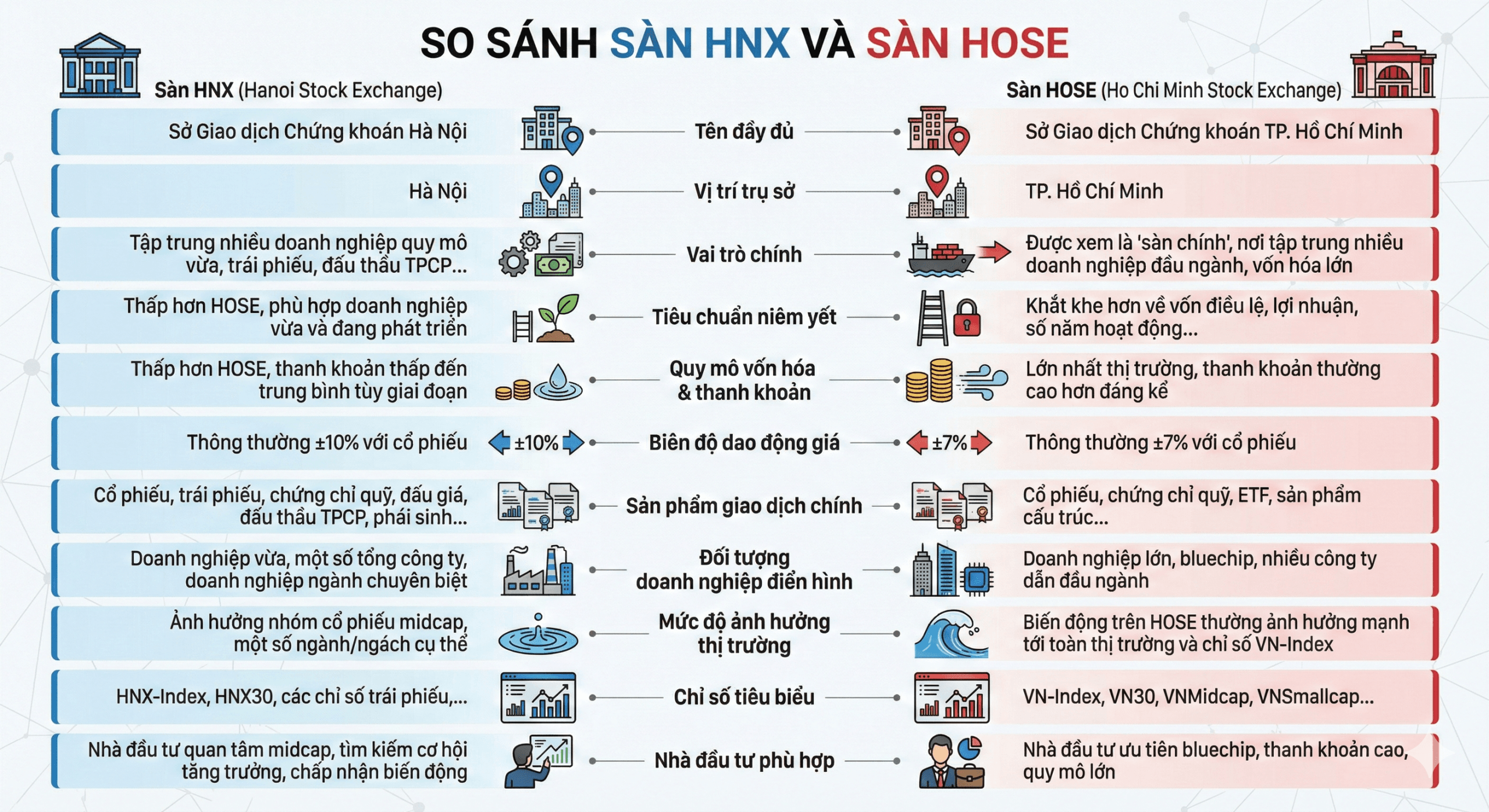 So sánh sự khác nhau giữa sàn HNX và sàn HOSE