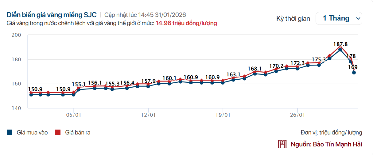 Diễn biến giá vàng trong nước và quốc tế hôm nay. Nguồn: Bảo Tín Mạnh Hải