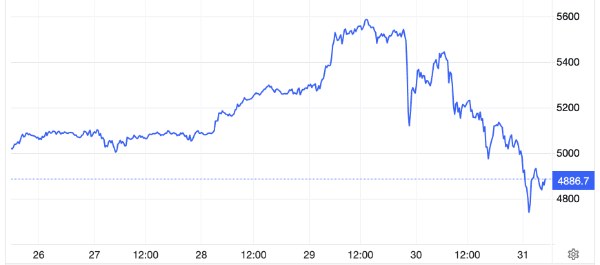 Tại sao giá vàng giảm mạnh? Nguồn: Trading Economics