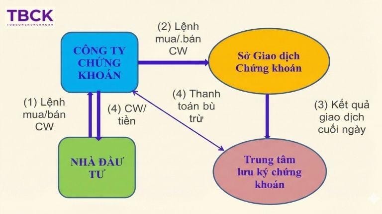 Quy định giao dịch của sàn UPCOM