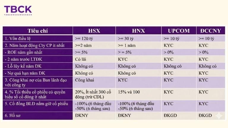 Điều kiện niêm yết trên sàn UPCOM