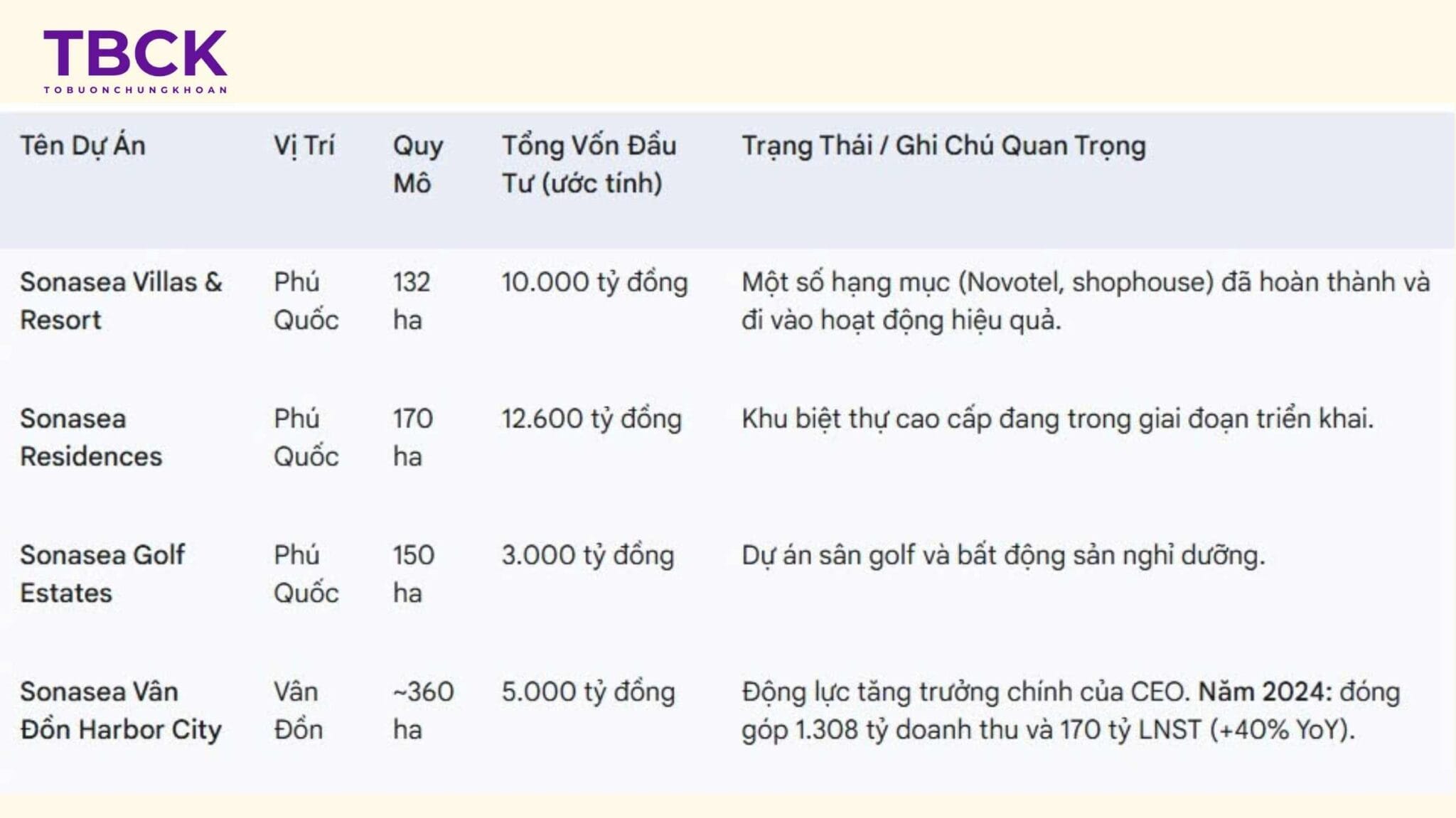 Bảng cập nhật dự án hiện tại của CEO Group