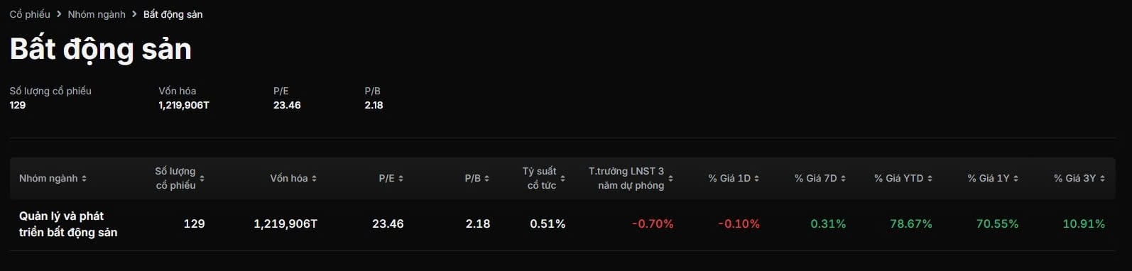 Dữ liệu ngành Bất động sản và Cổ phiếu liên quan Diễn biến P/B 10 năm Cổ phiếu CEO