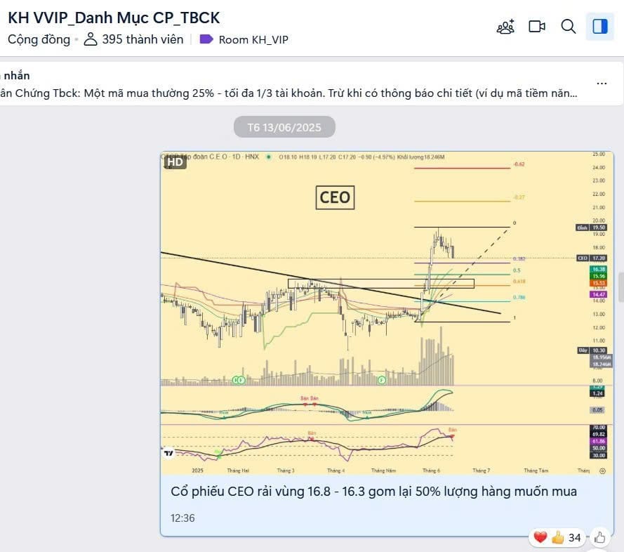Cổ phiếu CEO điểm bắt đáy 16.8+- nhóm Khách hàng VIP và gia tăng dần chờ đợt 2