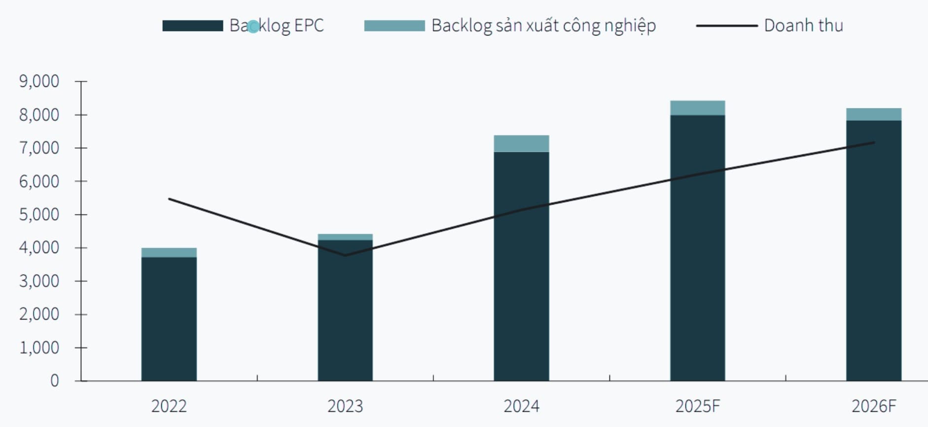 Backlog kỷ lục của Cổ phiếu PC1