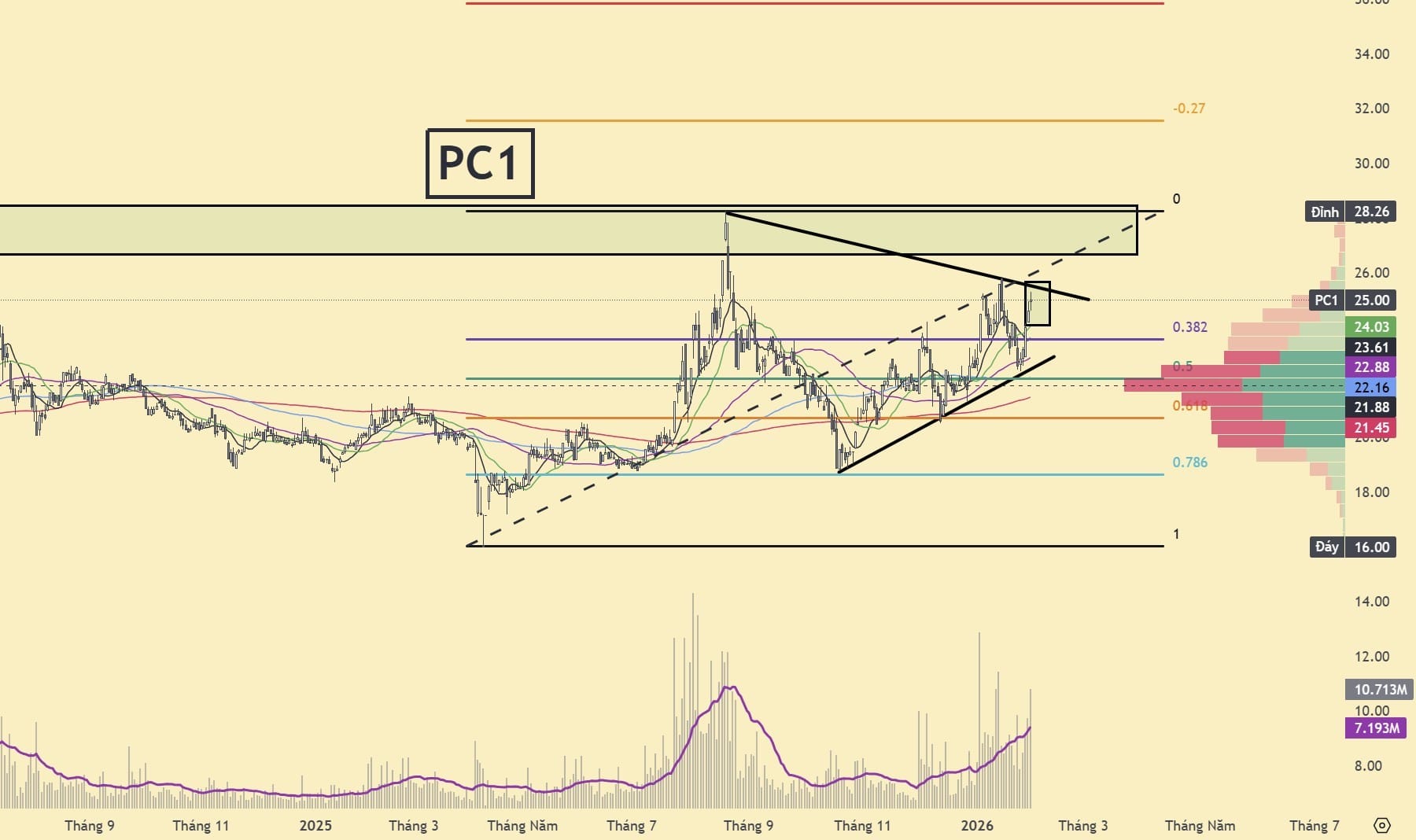 Biểu đồ cổ phiếu PC1