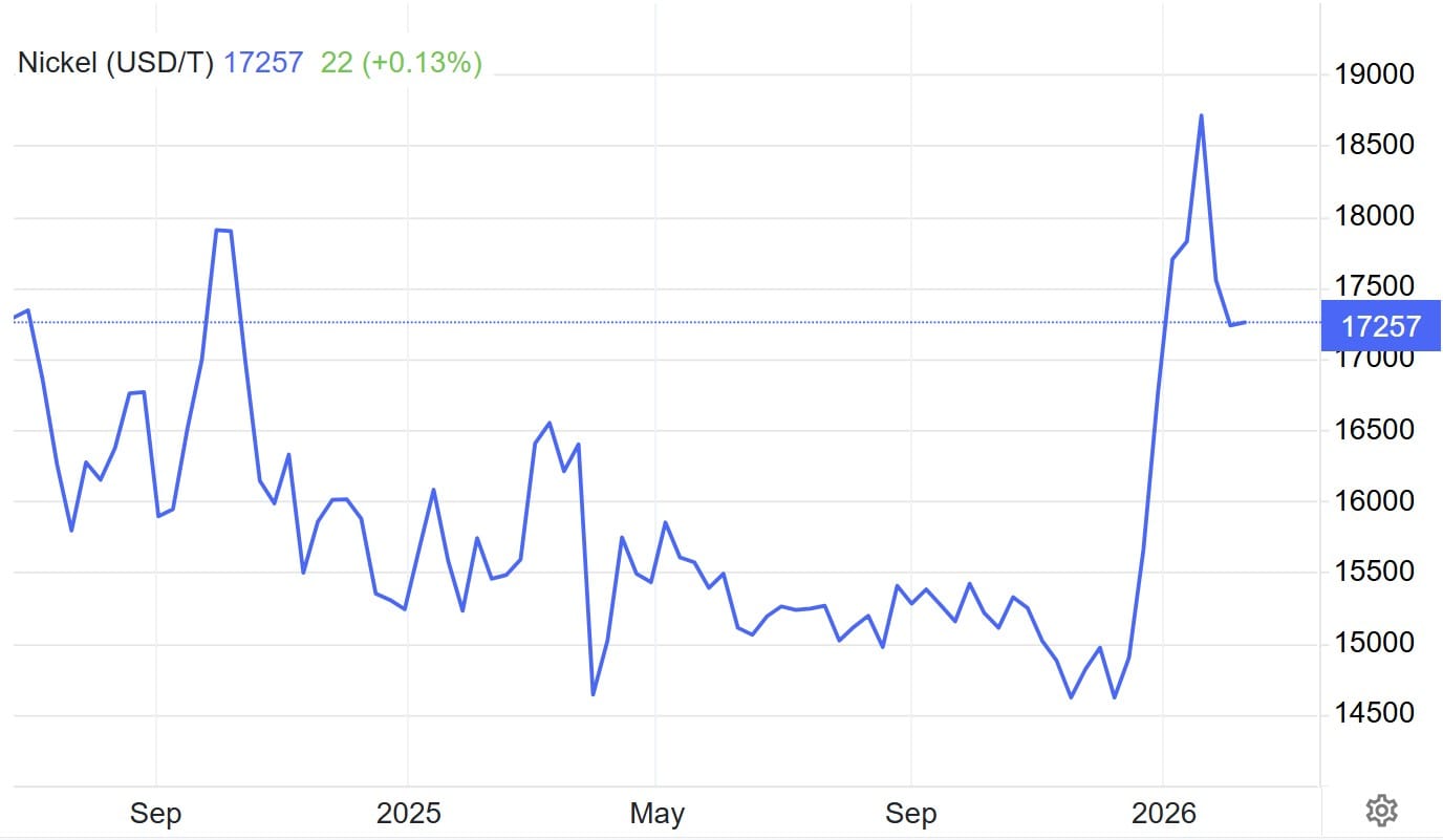Diễn biến giá Niken đầu 2026 