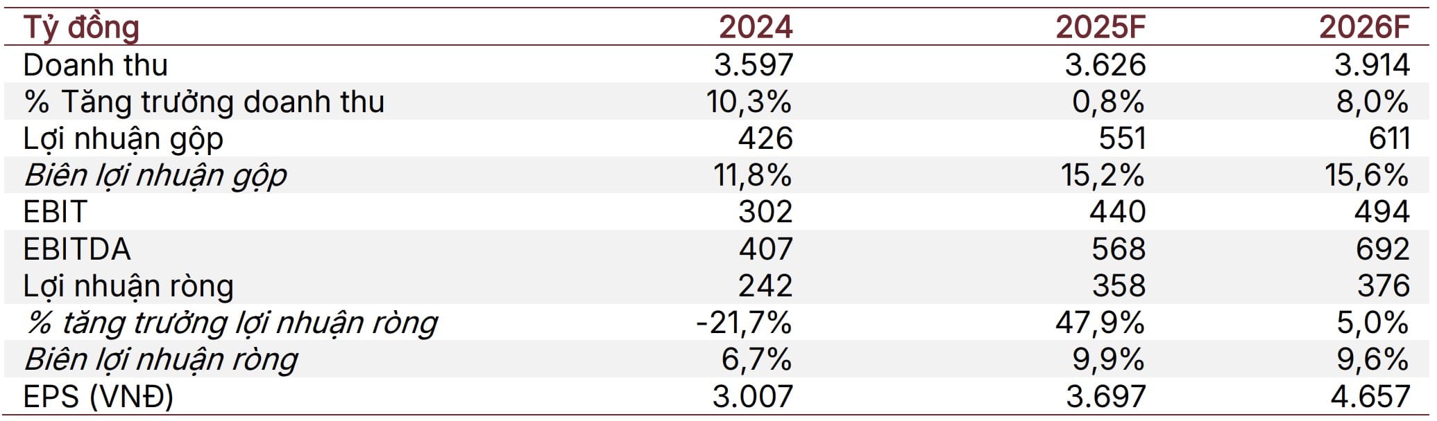 Dự báo kết quả kinh doanh cổ phiếu DHC 2026