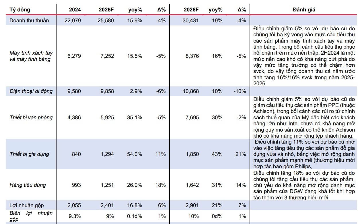Dự phóng DGW 2025 - 2026 của MBS