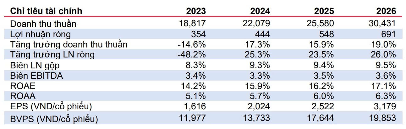 Dự phóng Kết quả kinh doanh của DGW