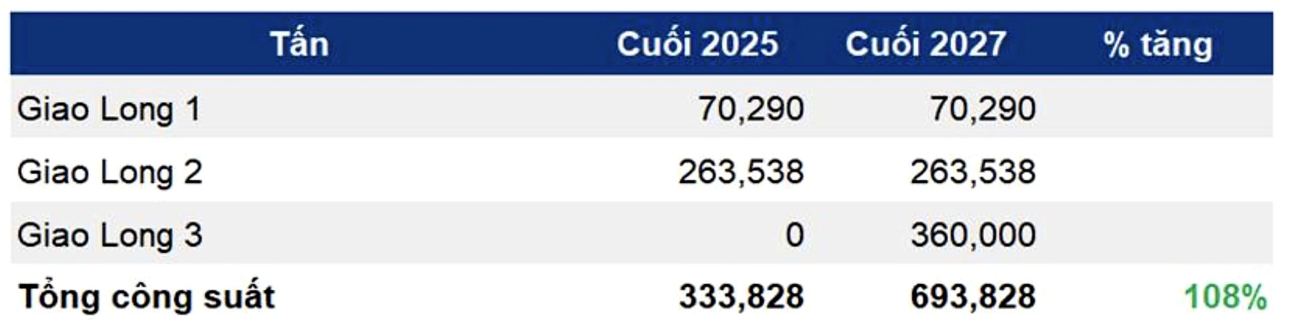 Nhà máy Giao Long 3 của DHC vào 2027