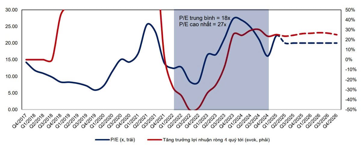 P/E của Cổ phiếu DGW