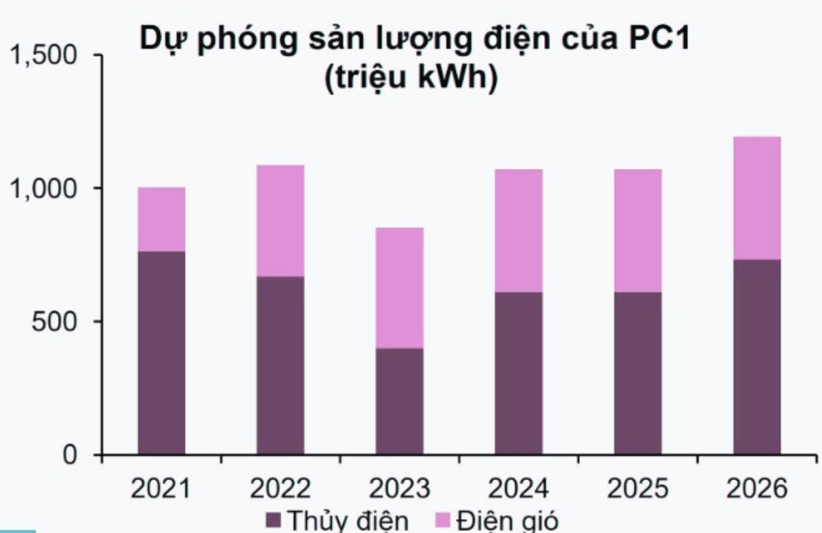 Sản lượng điện của PC1 dự báo trong 2026