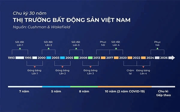 Bức tranh toàn ngành bất động sản qua các năm 