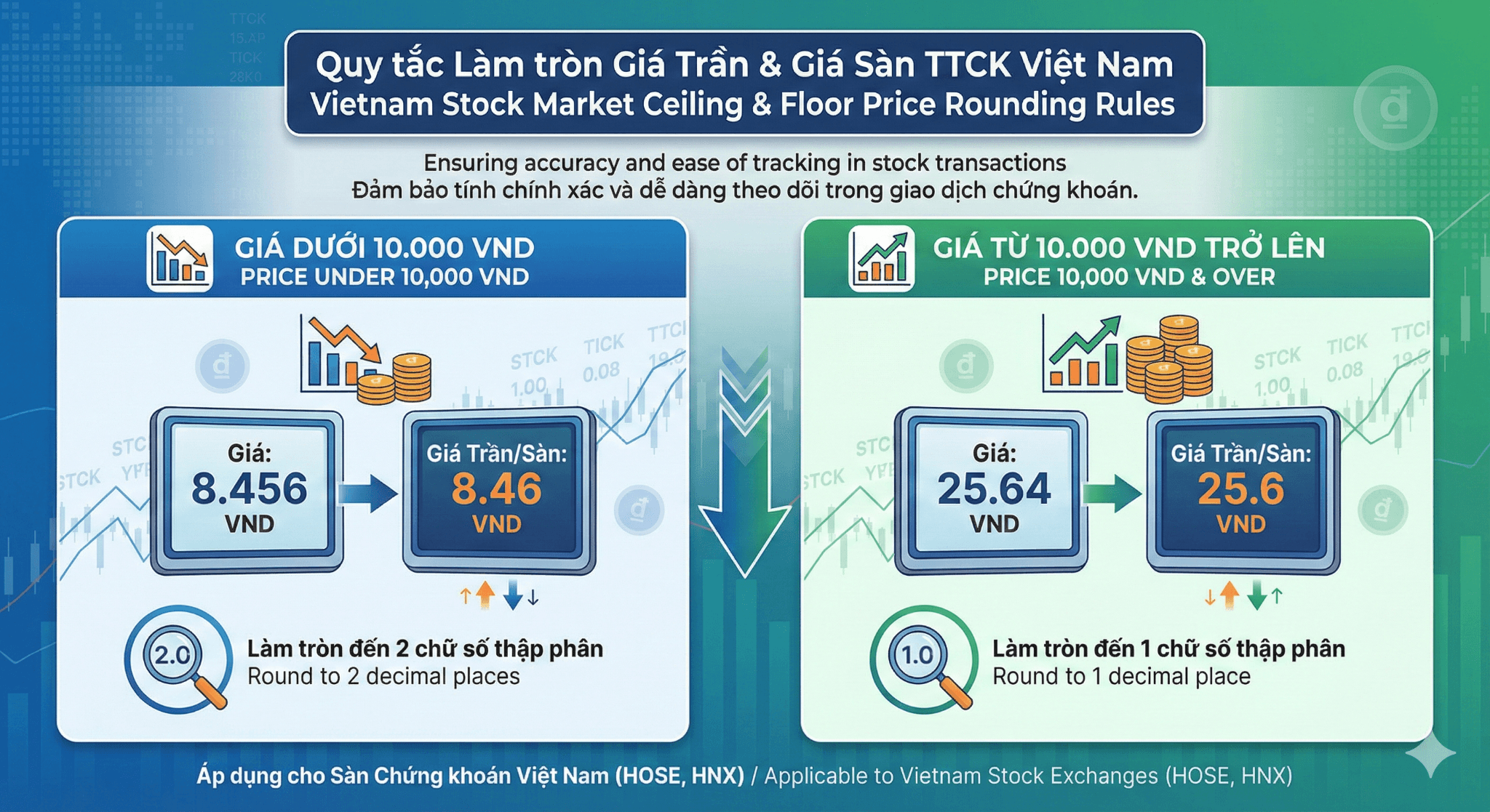 Quy tắc làm tròn giá trần và giá sàn trên sàn chứng khoán Việt Nam