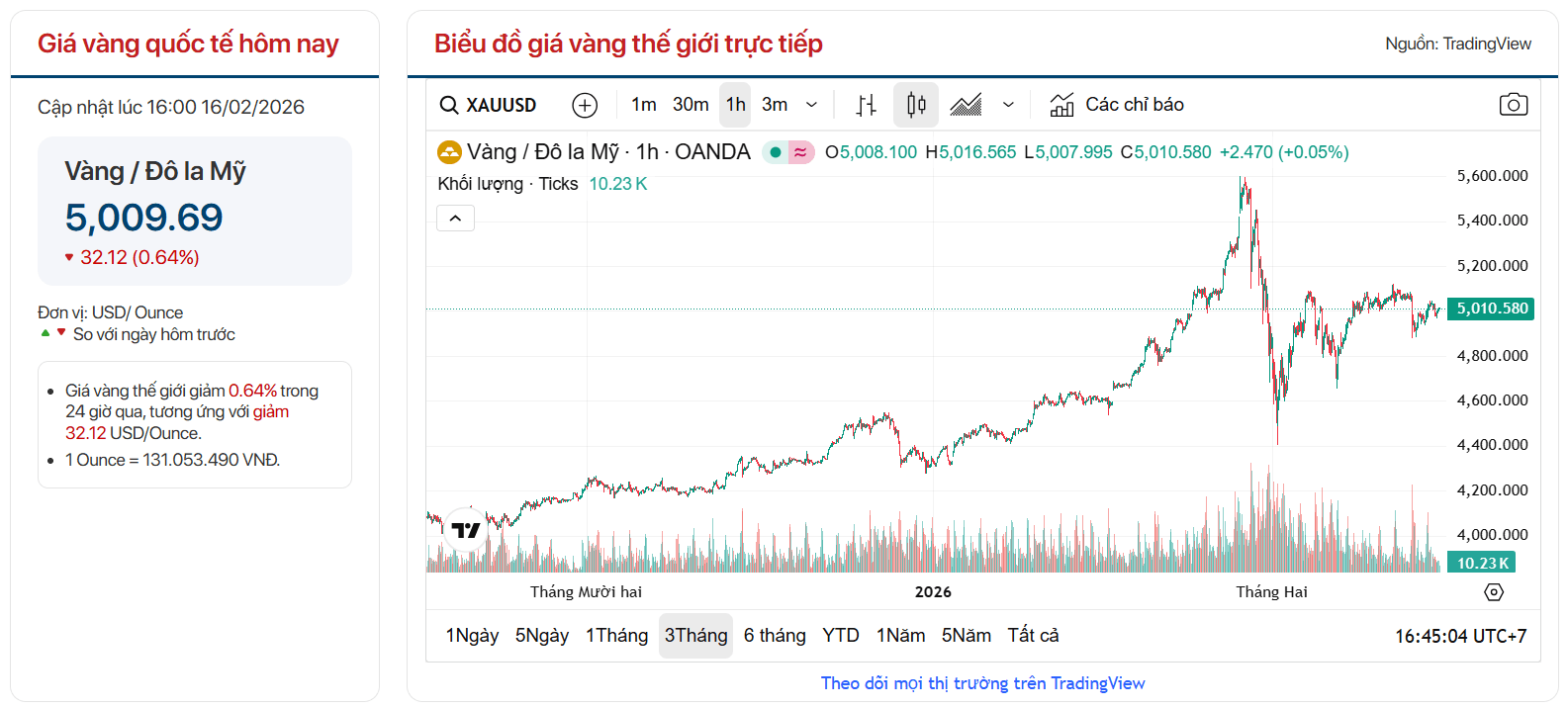Giá vàng quốc tế