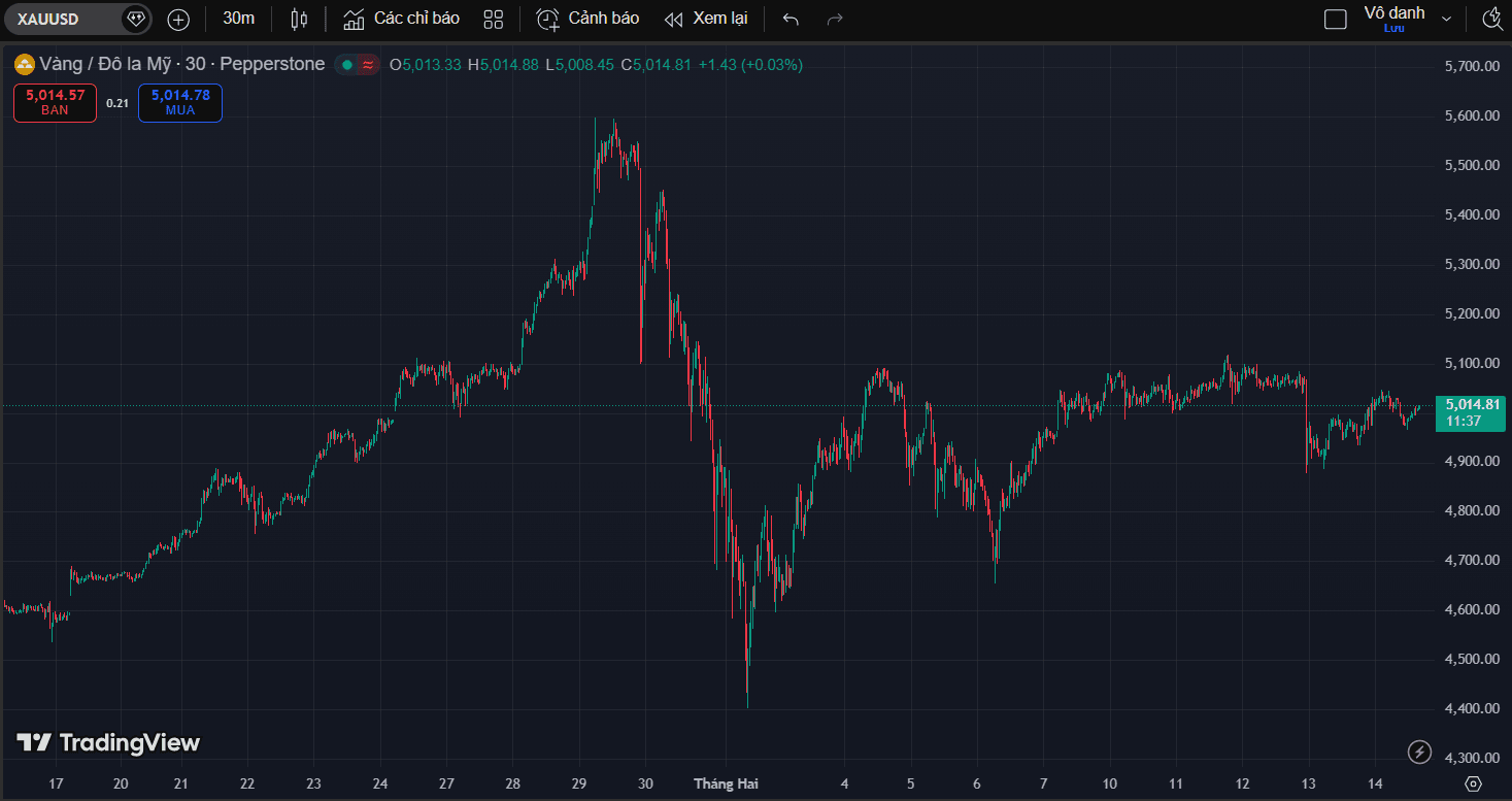 Giá vàng đã tạo đỉnh chưa?