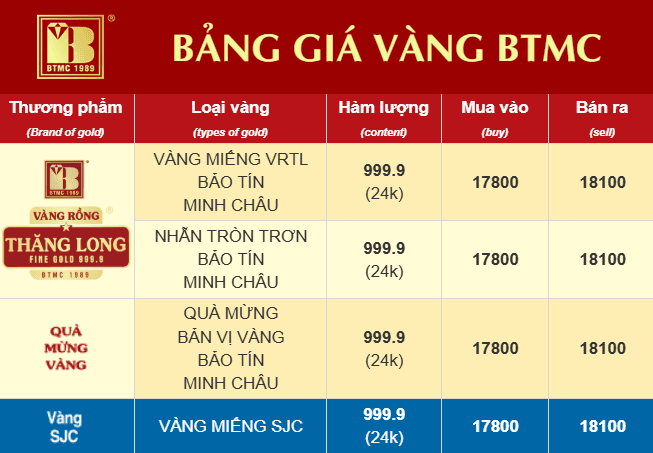 Dấu hiệu cho thấy giá vàng đã tạo đỉnh