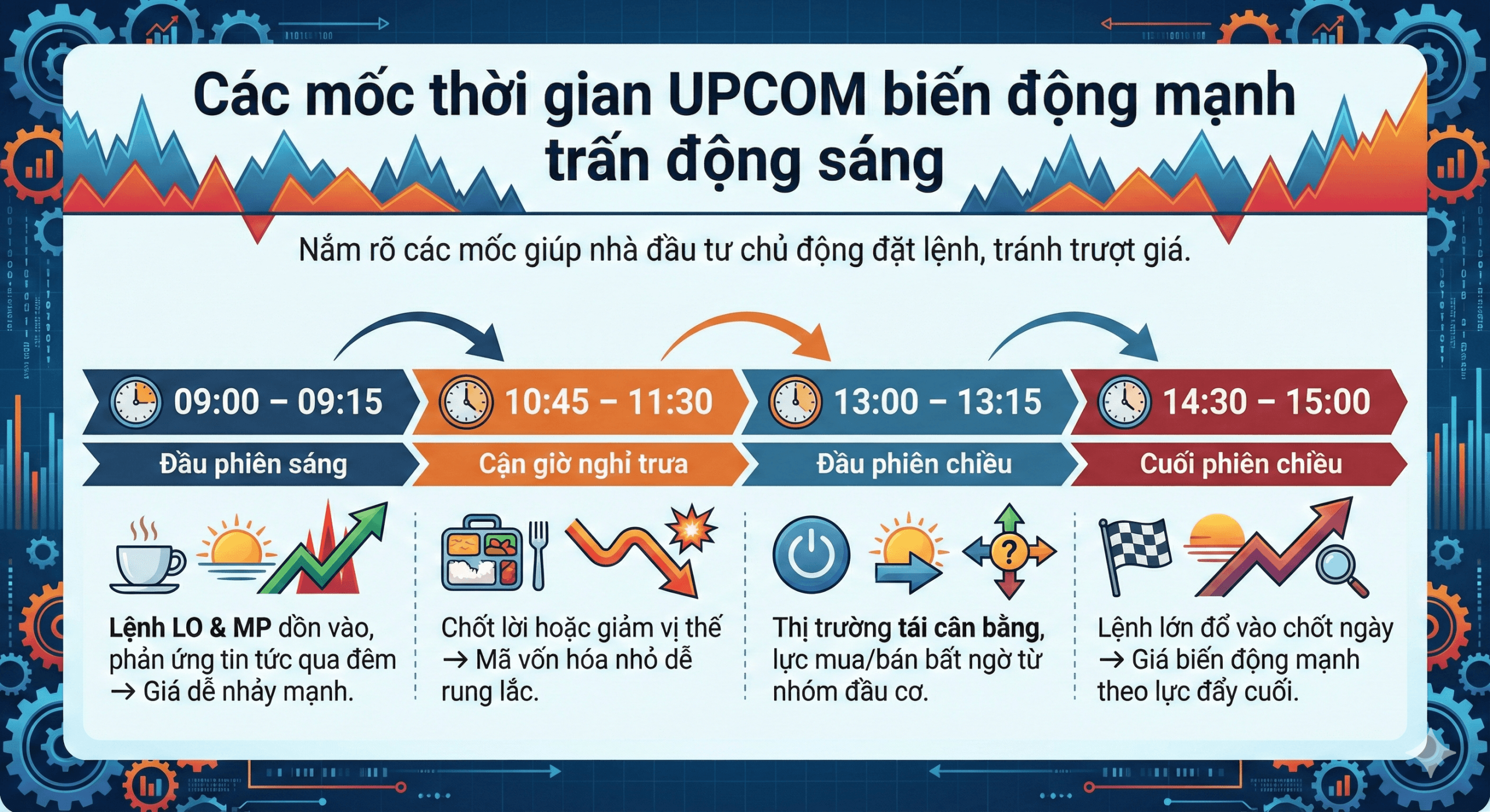 Các mốc thời gian UPCOM biến động mạnh