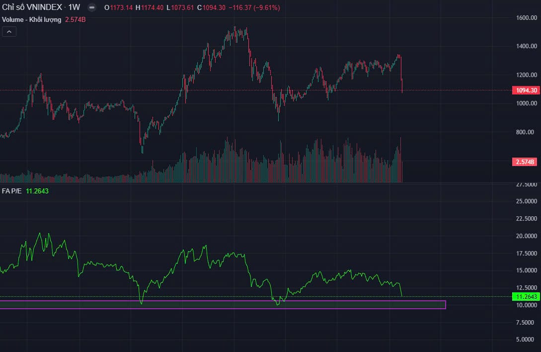 Chỉ số P/E thị trường chứng khoán Việt Nam hiện tại