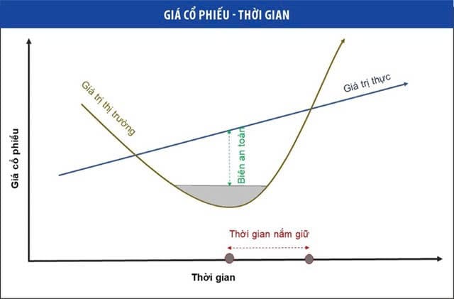 Giá cổ phiếu theo thời gian sẽ về với giá trị thực