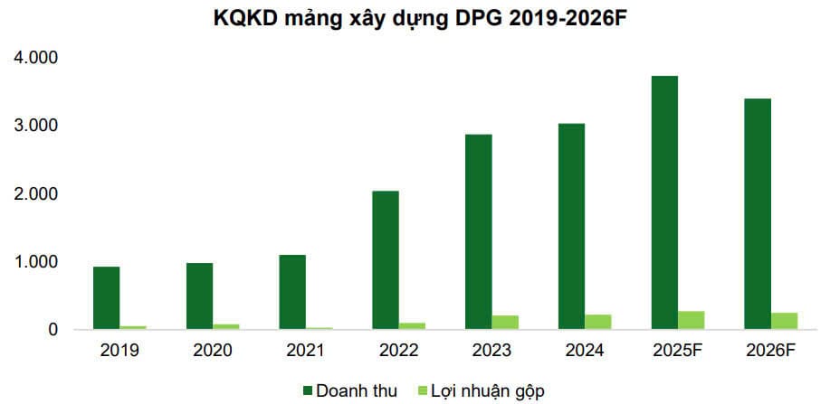 Kết quả kinh doanh mảng xây dựng DPG 2019 – 2026