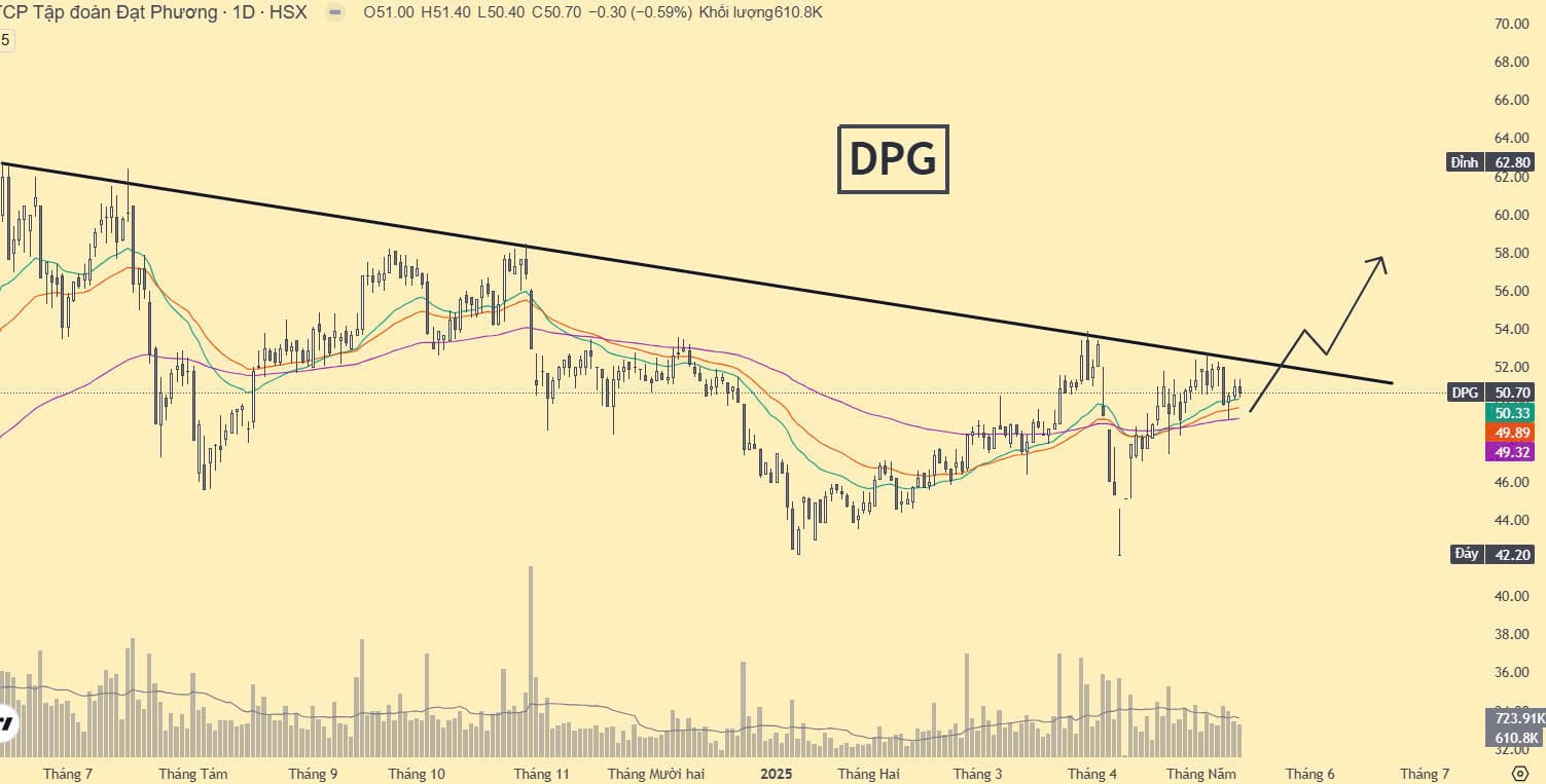 Biểu đồ chart ngày của DPG hiện tại