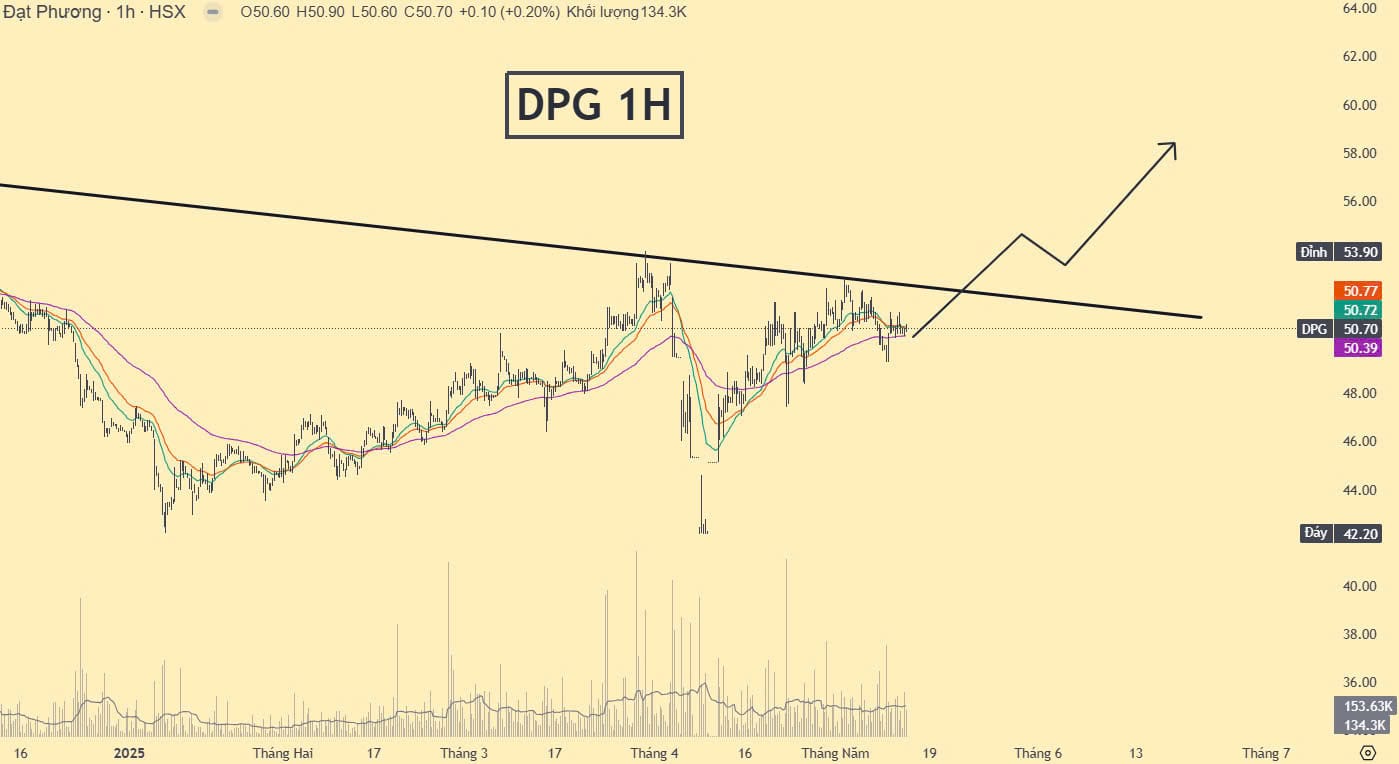 Biểu đồ chart 1H của DPG hiện tại