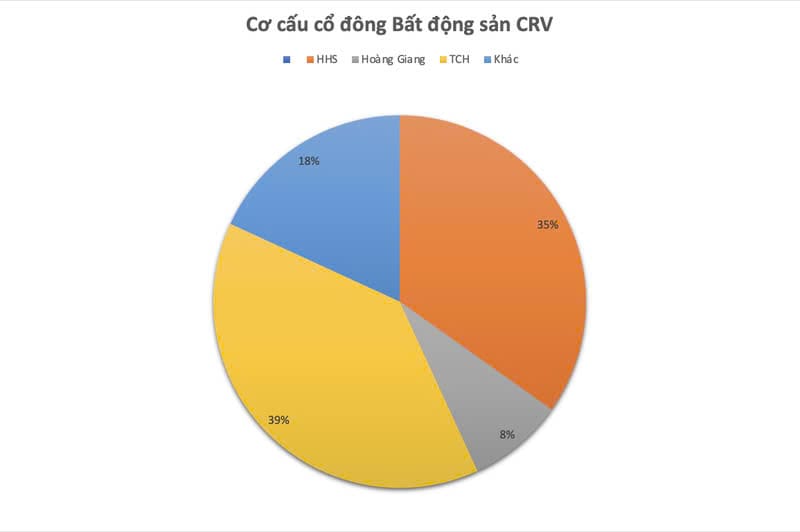 Cơ cấu cổ đông của Bất động sản CRV