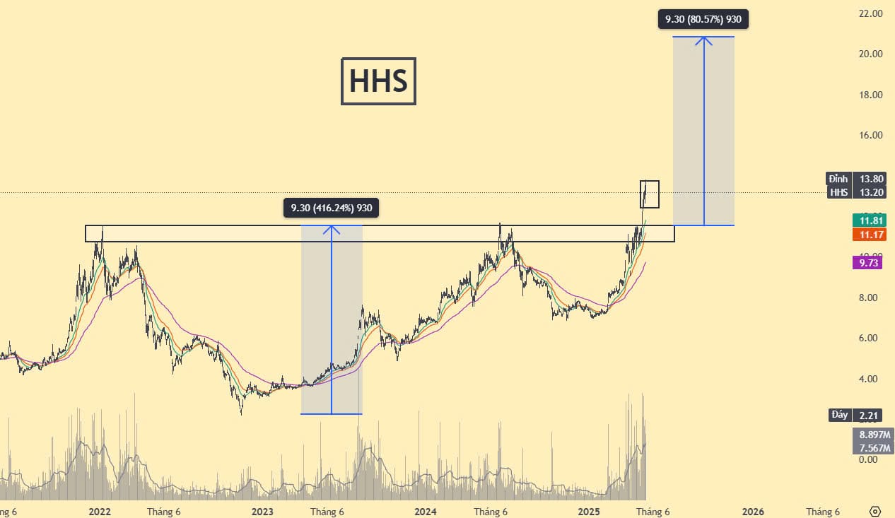 Biểu đồ cổ phiếu HHS break mẫu hình