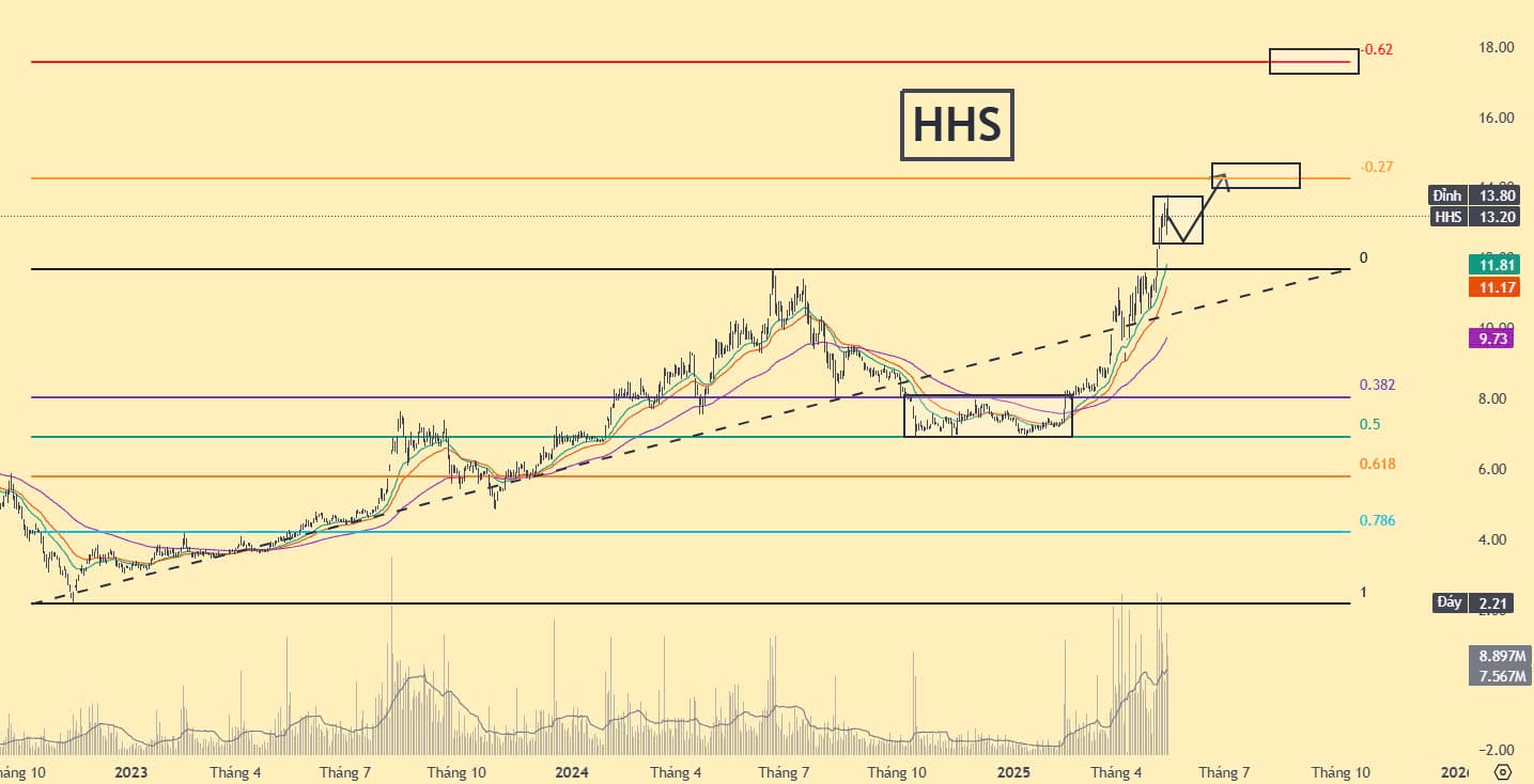 Mục tiêu cổ phiếu HHS xem theo Fibo