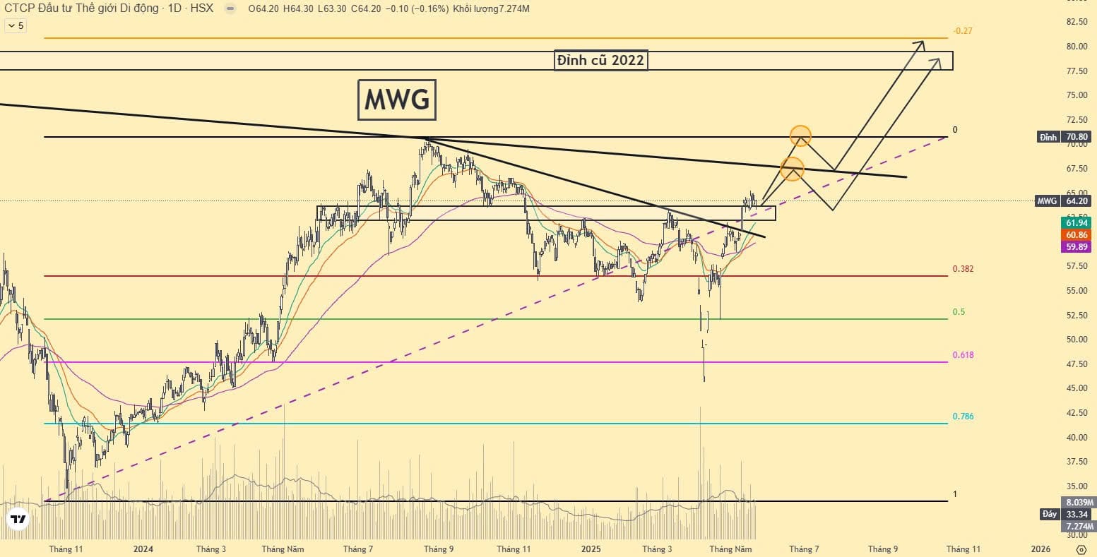 Biểu đồ Cổ phiếu MWG