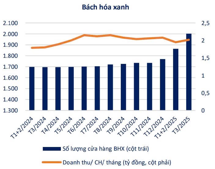 Tăng trưởng của Bách Hóa Xanh đúng hướng