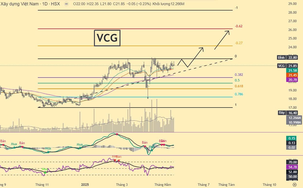 Biều đồ chart ngày của cổ phiếu VCG