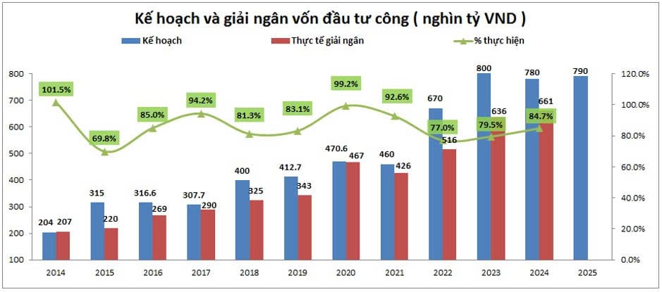 Kế hoạch giải ngân vốn đầu tư công 2025
