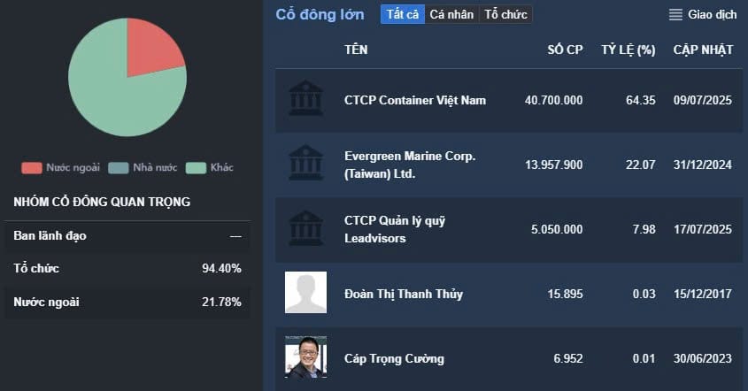 VSC đang thoái vốn tại VGR