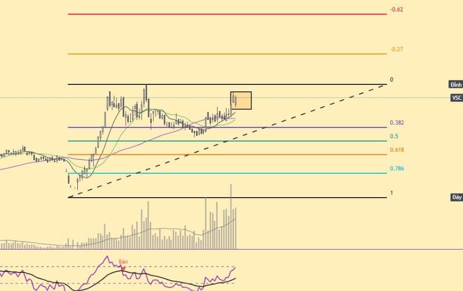 Biểu đồ cổ phiếu VSC và 2 vùng mục tiêu