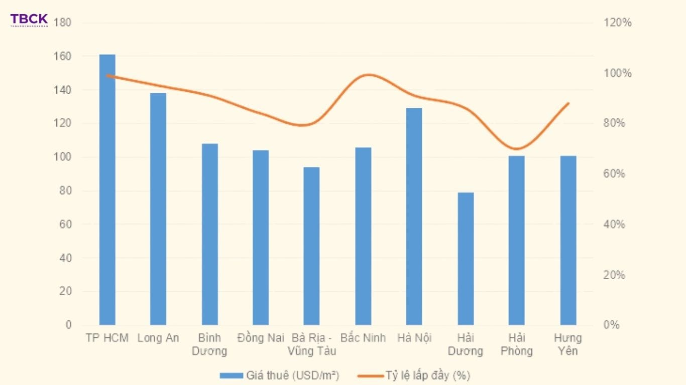 Giá thuê và tỷ lệ lấp đầy